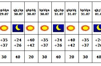 Օդի ջերմաստիճանն էապես չի փոխվի