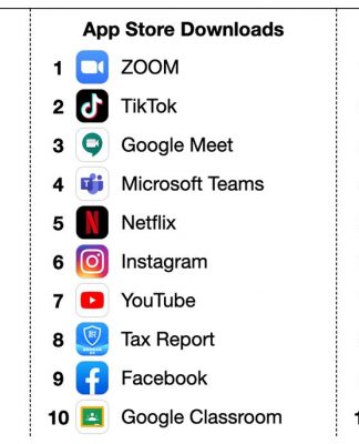 Ահա թե որոնք են 2020թ․-ի ամենաշատ ներբեռնված հավելվածները